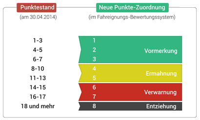 Die neue Punktezuordnung