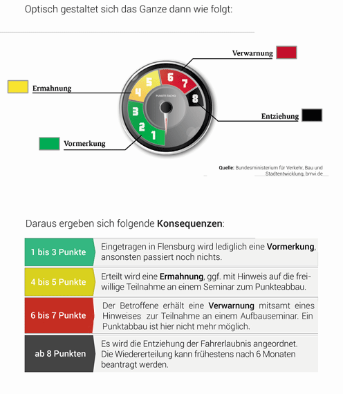 Punktereform 2014 Neuer Bussgeldkatalog Ab Dem 1 Mai