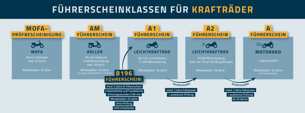 Es gibt verschiedene A-Führerscheinklassen, die Sie auf unterschiedliche Weise erlangen können.