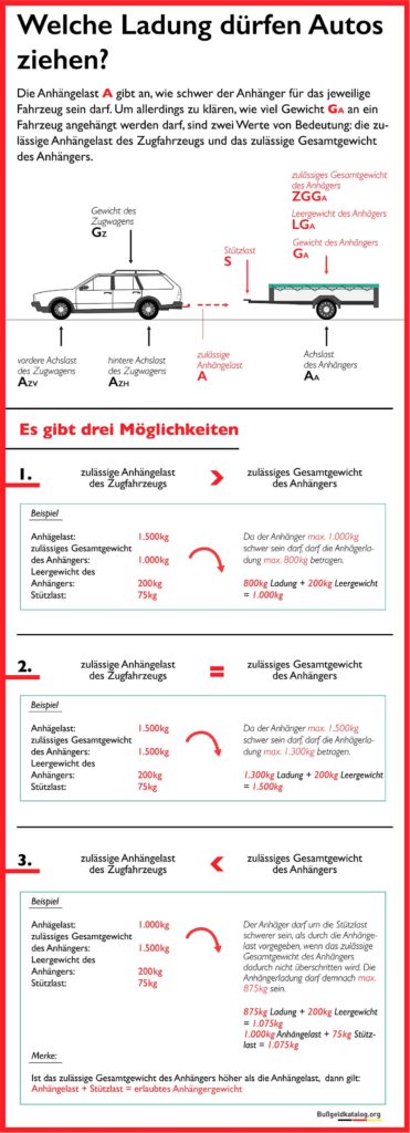 Infografik zur Anhängelast von PKW