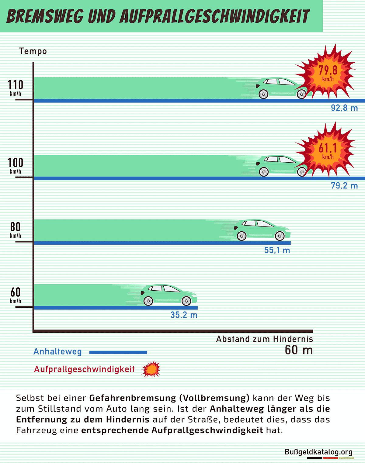 Grafik zum Bremsweg eines PKW bei verschiedenen Geschwindigkeiten.