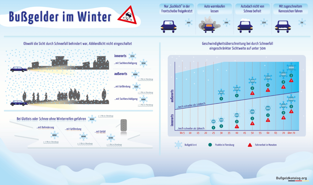 Wann droht ein Bußgeld im Winter? Diese Infografik gibt einen Überblick. Für größere Ansicht bitte auf das Bild klicken.