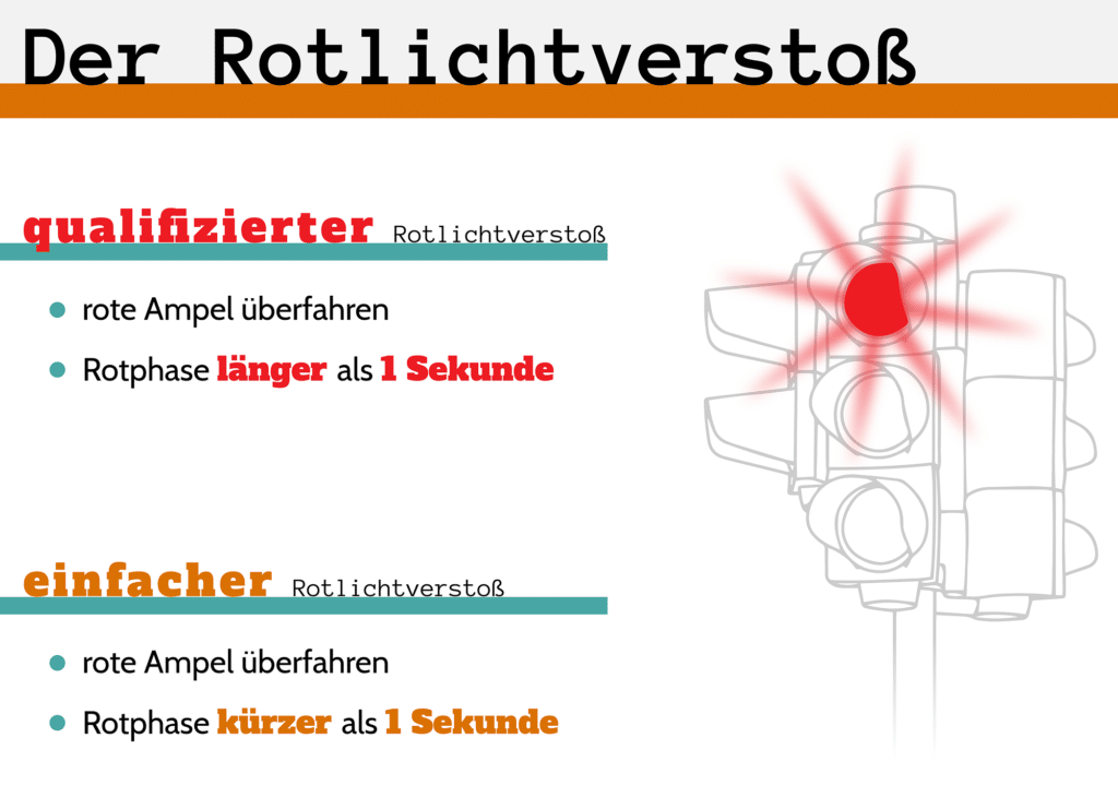 Wie hoch ist das Bußgeld, wenn eine rote Ampel überfahren wurde? Hier kommt es darauf an, ob ein einfacher oder qualifizierter Rotlichtverstoß vorlag. Welchen Unterschied es dabei gibt, zeigt die Infografik.