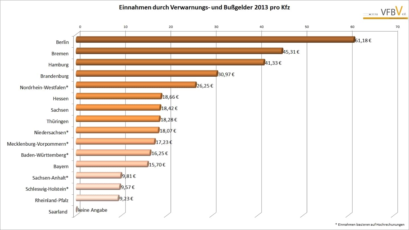 Diagramm aus dem Bußgeldatlas über die Einnahmen der Bundesländer pro Kfz