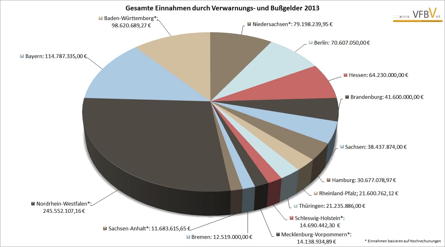 Diagramm zum Bußgeldatlas über die Gesamteinnahmen der Bundesländer