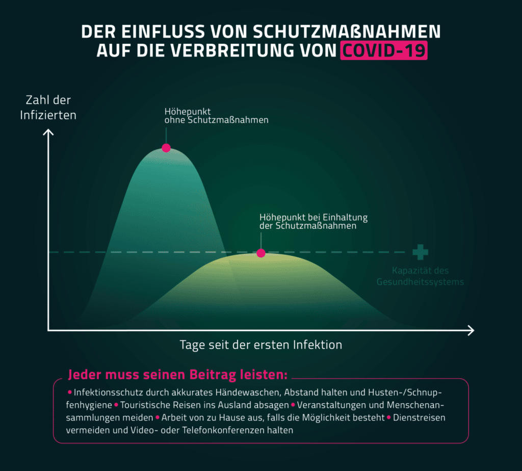 Unsere Grafik zeigt Ihnen, warum Corona-Prävention so wichtig ist.