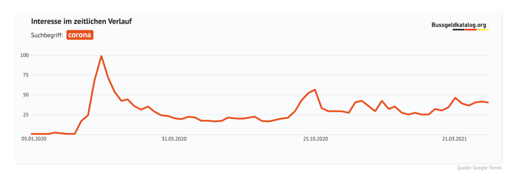 Suchanfragen zu "Corona" seit 2020