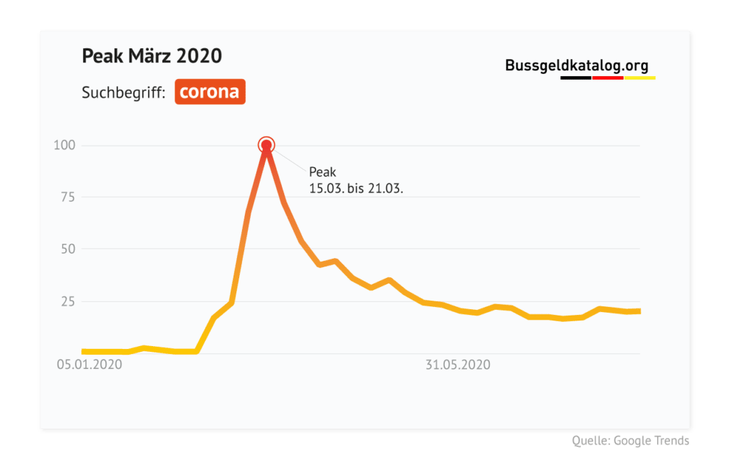 Größtes Interesse an "Corona" zu Beginn der Pandemie im März 2020