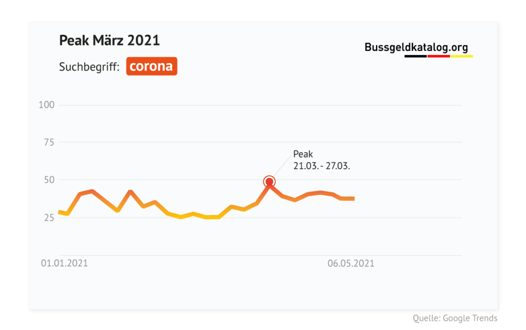 Erhöhte Nachfrage nach "Corona" im März 2021