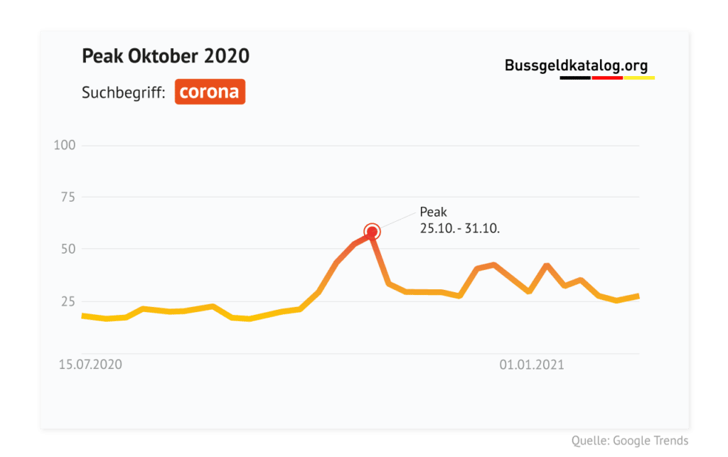 Erhöhte Nachfrage nach "Corona" im Oktober 2020