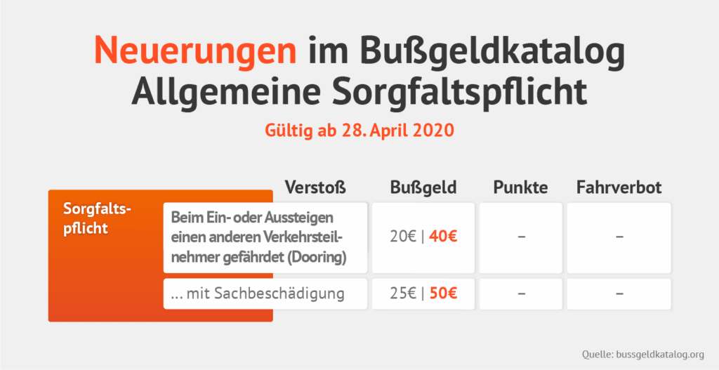 Neu in der StVO: Höhere Bußgelder für Dooring-Unfälle