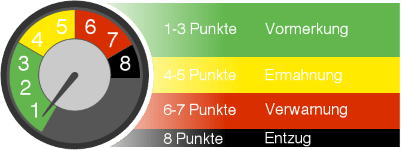 Die Punkteverteilung im FAER ist genau geregelt.