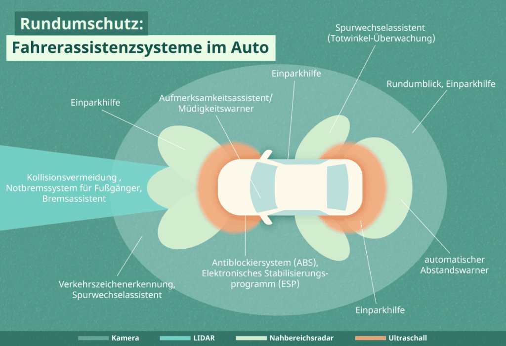 Fahrerassistenzsysteme im Auto: Die Grafik zeigt, wo und wie die Systeme am Auto funktionieren (Klicken Sie auf die Grafik, um diese zu vergrößern).