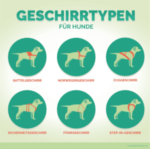 Wer seinen Hund per Hundegeschirr am Fahrrad befestigen will, sollte sich zuvor über die verschiedenen Geschirrtypen für Hunde informieren.