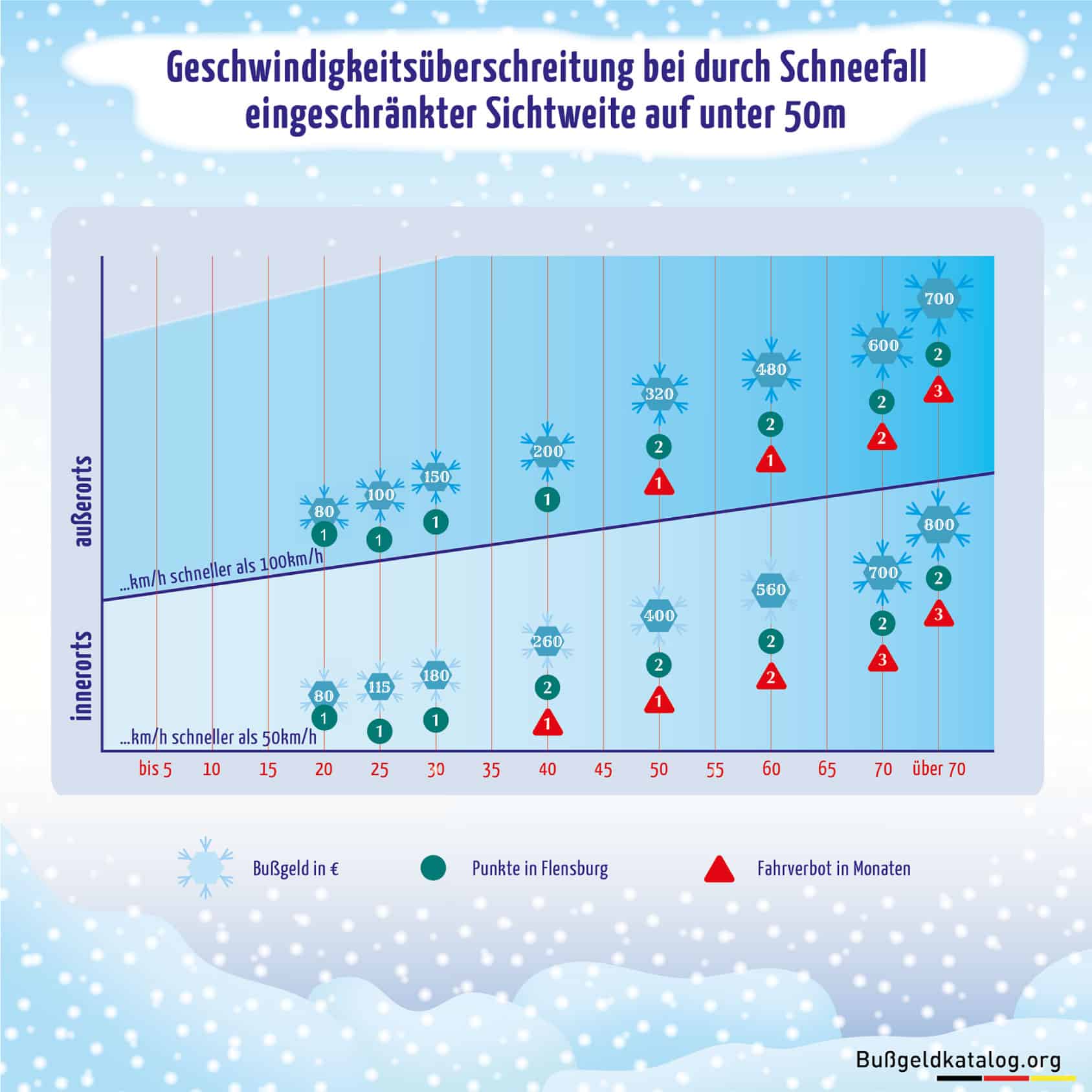 Infografik zur Geschwindigkeitsüberschreitung im Winter und den drohenden Bußgeldern