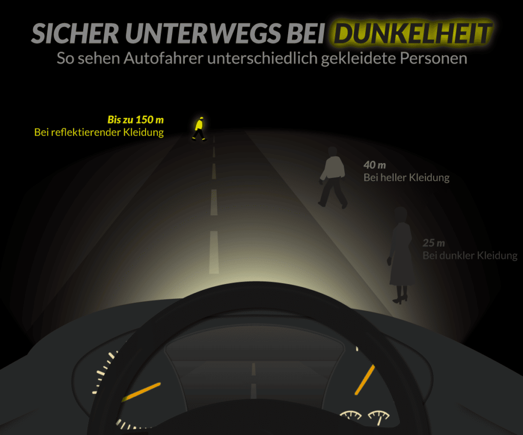 Grafik zur Sichtbarkeit im Straßenverkehr: Wie beeinflusst Kleidung die Sichtweite?