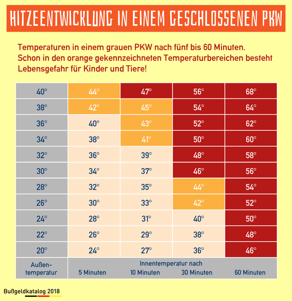 Hitzeentwicklung im geschlossenen Auto