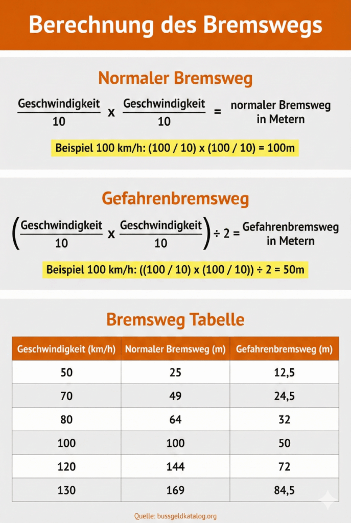 Infografik Bremsweg-Formel