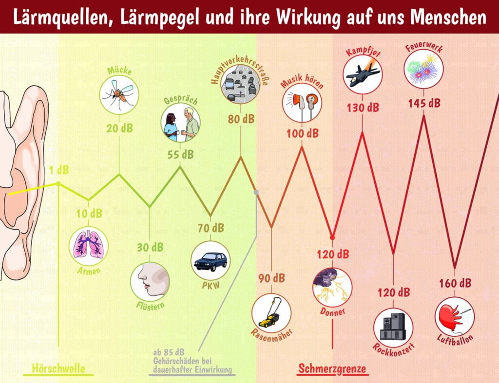 Wie Kann Lärm Vermieden Werden www.bussgeldkatalog.org