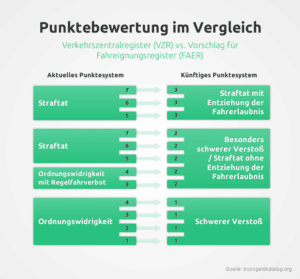 Infografik zur Punktebewertung