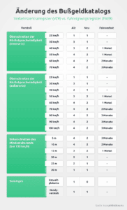 Infografik zur Bußgeldkatalog-Reform