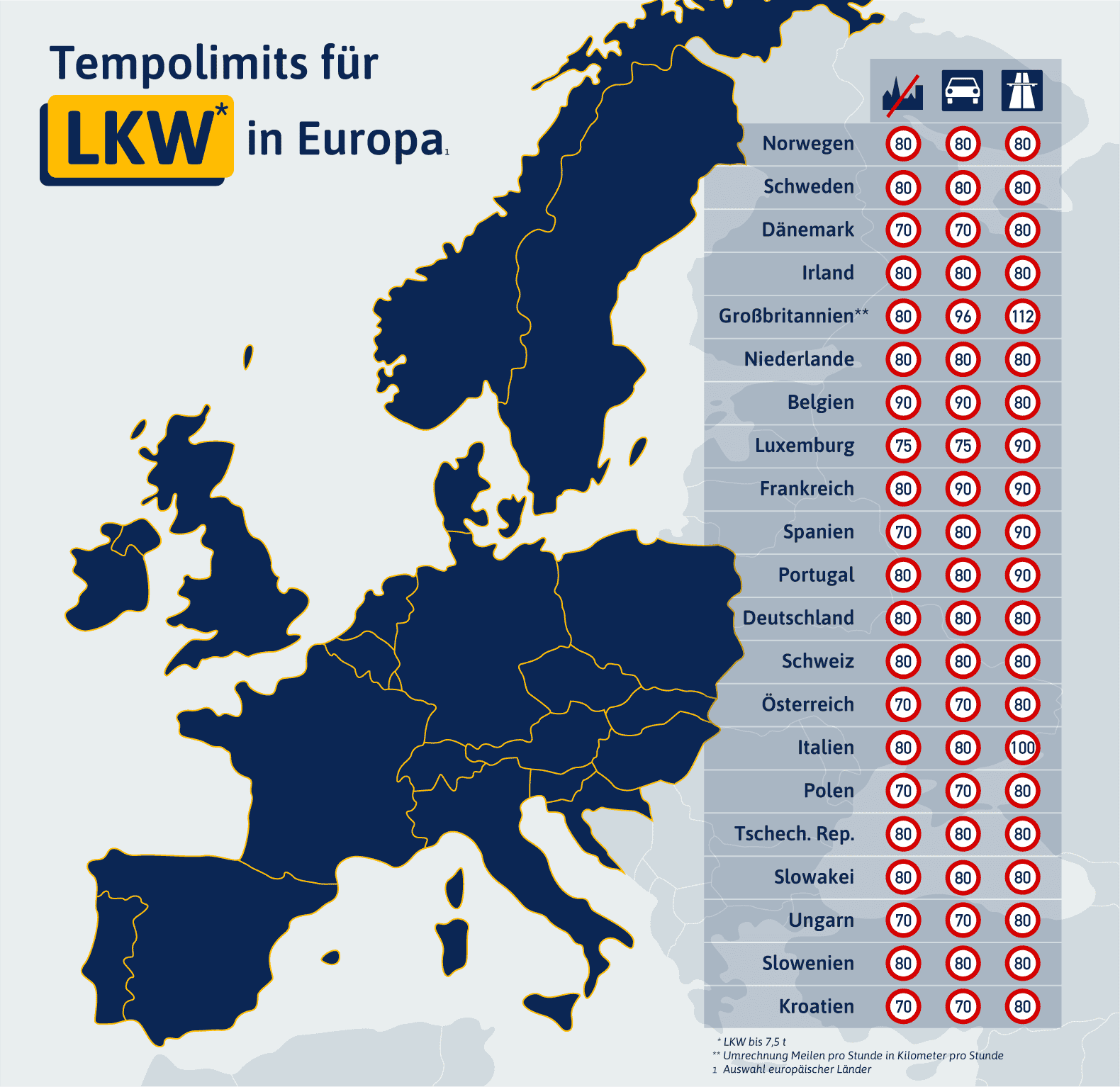 Infografik zum Tempolimit für Lkw in Europa