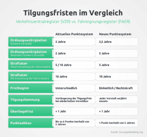 Infografik Tilgungsfristen im Vergleich