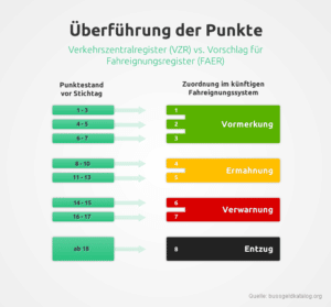 Infografik zur Überführung der Punkte