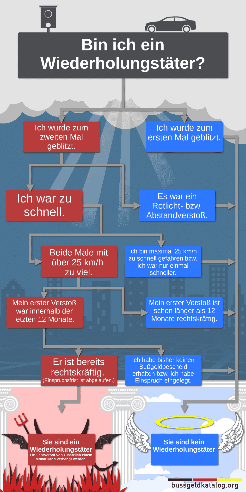 Alles auf einen Blick mit unserer Infografik zum Thema „Wiederholungstäter & Geschwindigkeit“.