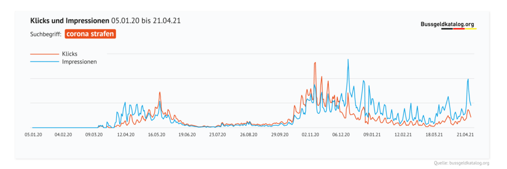 Nachfrage nach "Corona-Strafen" seit Beginn der Pandemie