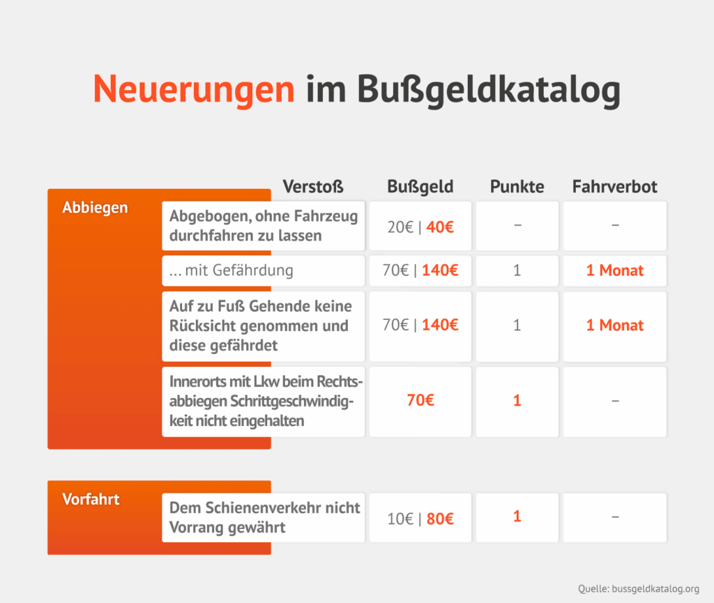 Neue Bußgelder zu Abbiegen und Vorfahrt