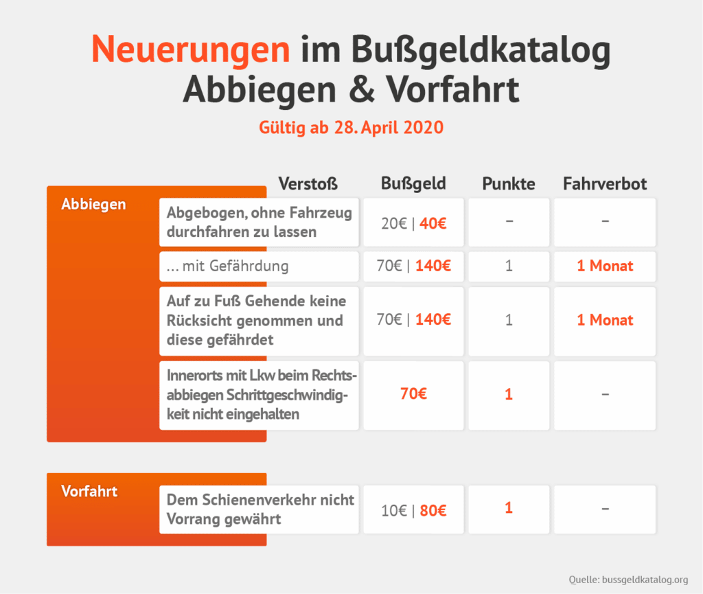 Neue StVO in Kraft So haben sich die Bußgelder verändert!