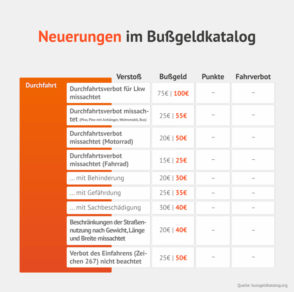 Neue Bußgelder zum Durchfahrtsverbot