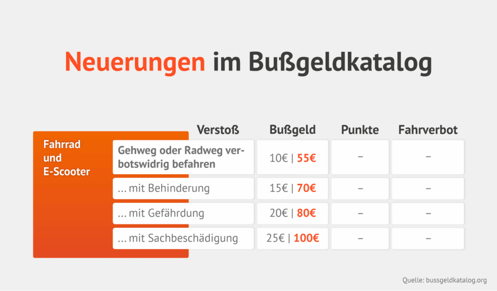 Neue Bußgelder für Fahrräder und E-Scooter