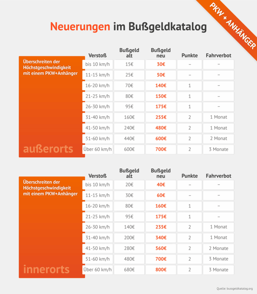 Neue Bußgelder für Geschwindigkeitsüberschreitung mit Anhänger