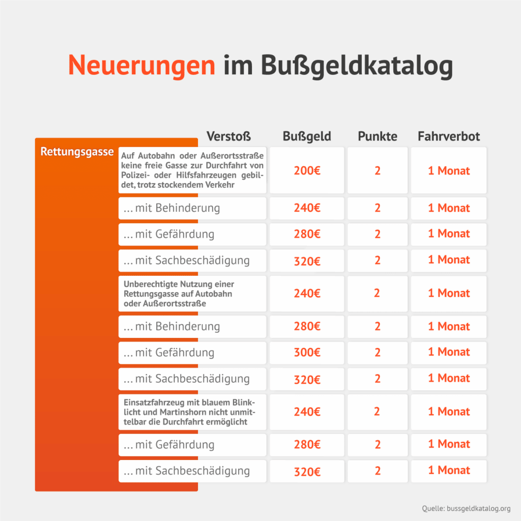 Neue Bußgelder zur Rettungsgasse