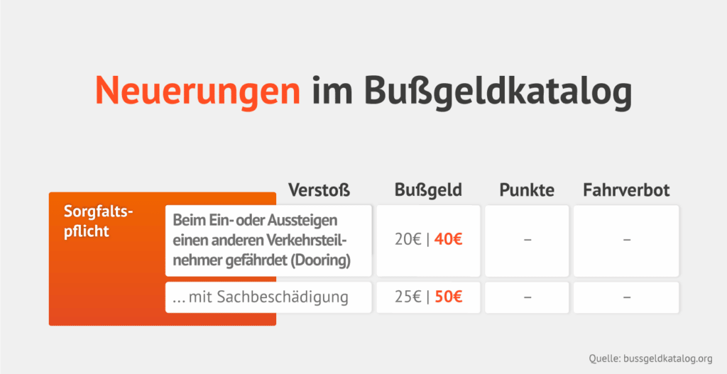 Neue Bußgelder zur Sorgfaltspflicht