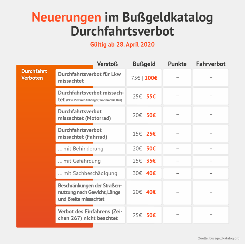 Bußgeldkatalog : Bussgeldkatalog 2021 Alt Neu Fahrverbote ...