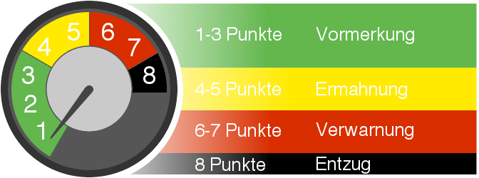 Unser Punktetacho zeigt Ihnen übersichtlich, wann welche Konsequenzen erfolgen.