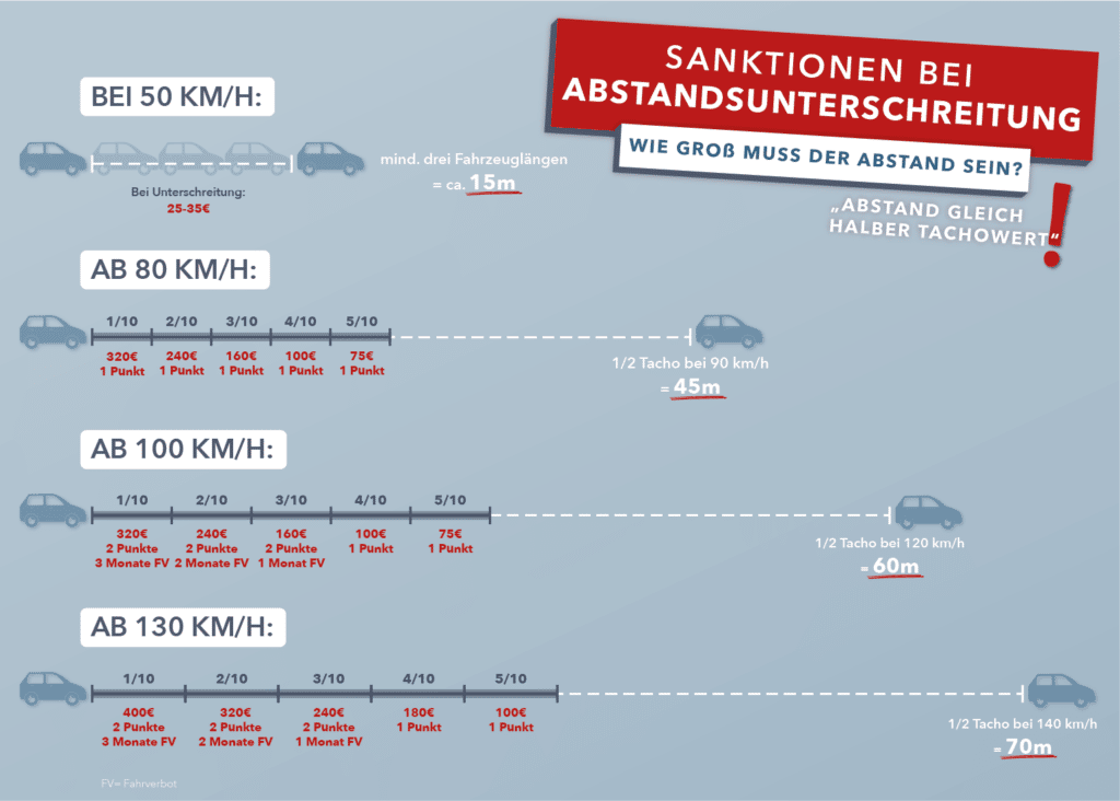 Infografik: Sanktionen für Abstandsverstöße