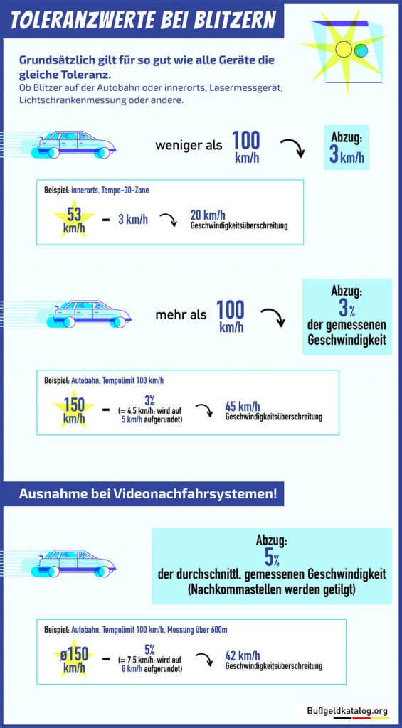 Die Grafik zeigt anhand von Rechenbeispielen welche Toleranzwerte verschiedene Methoden zur Geschwindigkeitskontrolle haben und wieviel Kilometer pro Stunde vom Messergebnis abgezogen werden können.