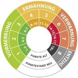 Dieser Verkehrspunkte-Rechner zeigt, wie die alten Punkte ins neue System übertragen wurden.