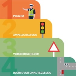 Auch ohne Verkehrszeichen ist rechts vor links die Grundregel auf deutschen Straßen.