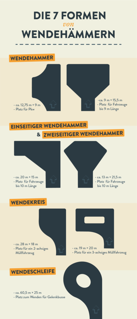 Diese Grafik zeigt, welche Formen sich beim Wendehammer unterscheiden lassen.