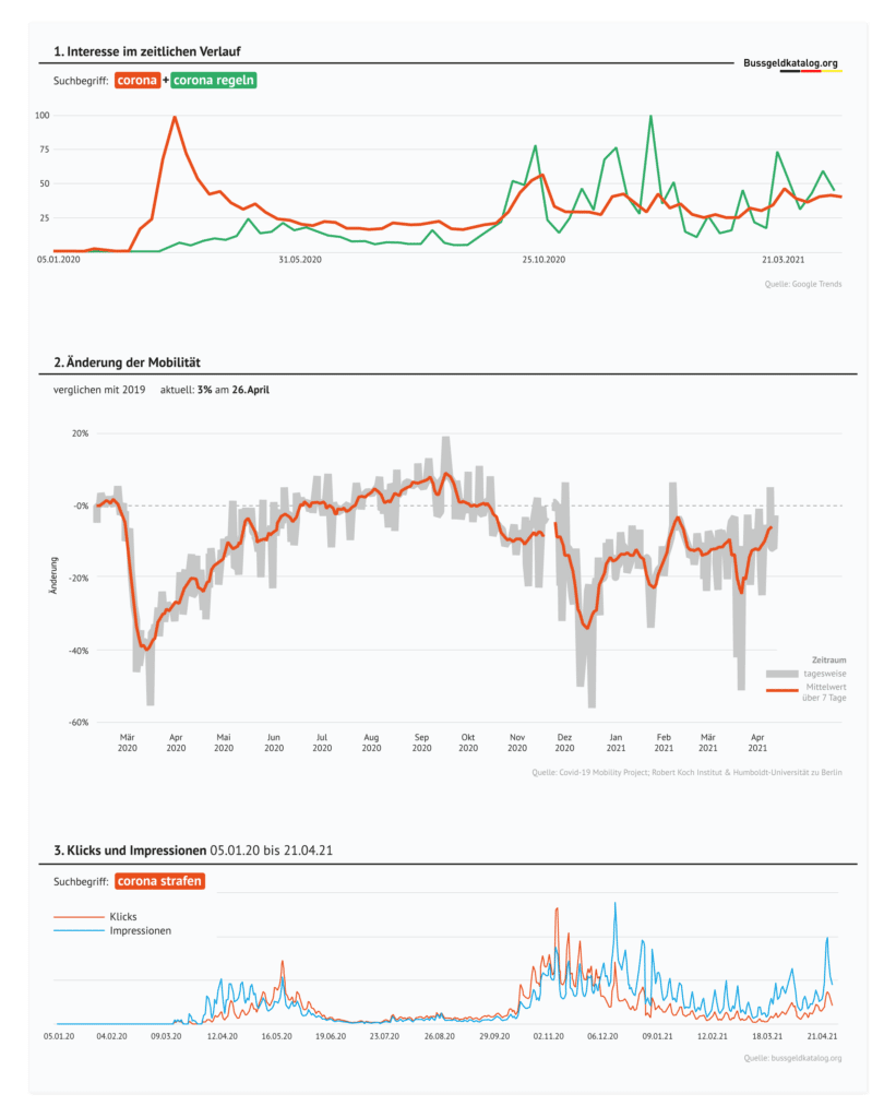 Grafische Zusammenfassung: Corona-Interesse im zeitlichen Verlauf, Änderung der Mobilität, Interesse an Corona-Strafen